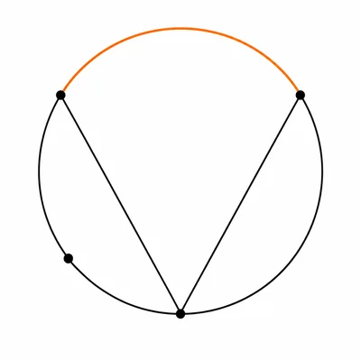 Inscribed angle in a circle with the opposite arc highlighted.