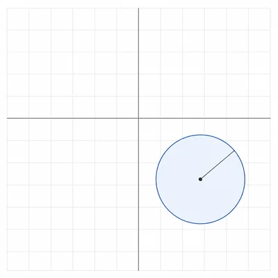 A circle on an unlabeled coordinate grid with its center and radius shown.