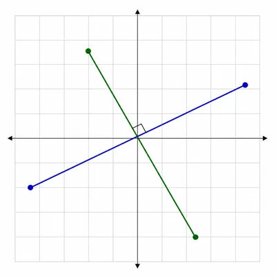 Two unlabeled line segments on a coordinate grid crossing at a right angle.