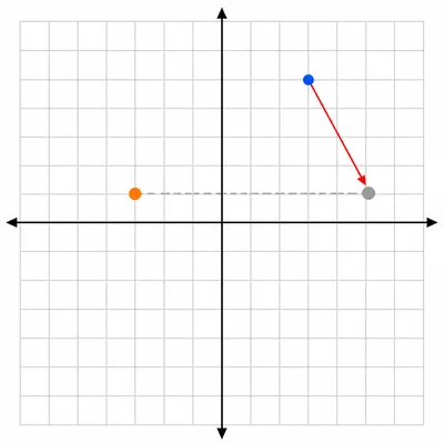 A point translated right and downward, then reflected across the vertical axis.