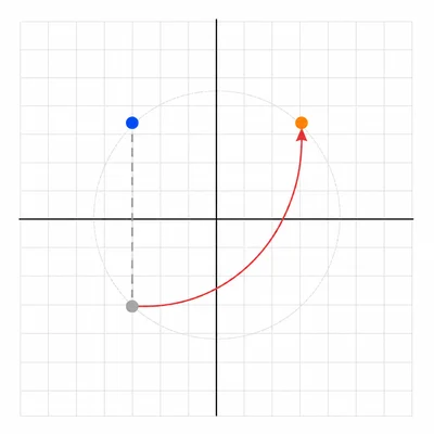 A point reflected across the horizontal axis and then rotated clockwise about the origin.