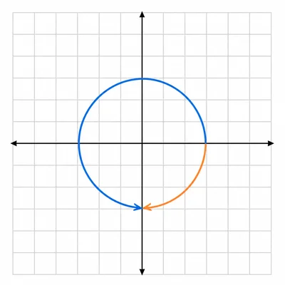 Diagram comparing a three-quarter counterclockwise rotation with a one-quarter clockwise rotation.