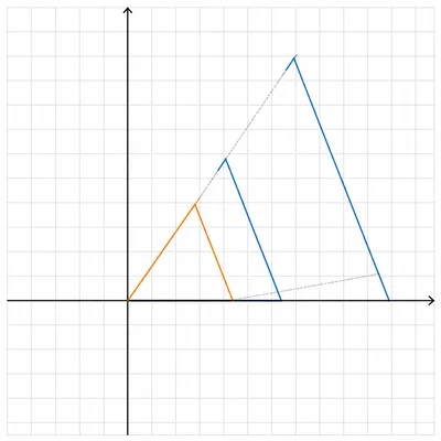 A larger triangle and a smaller similar triangle sharing the origin, showing dilation toward the origin.