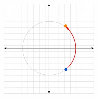 Point rotated one quarter-turn counterclockwise about the origin.