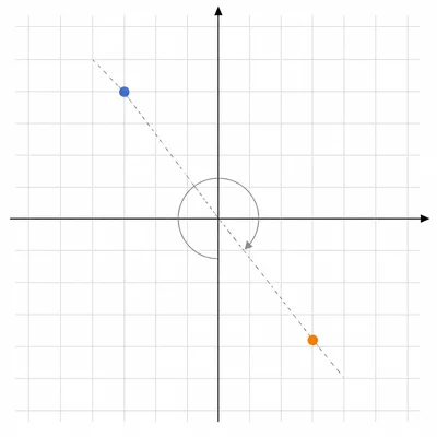 Point rotated a half-turn about the origin to the opposite quadrant.
