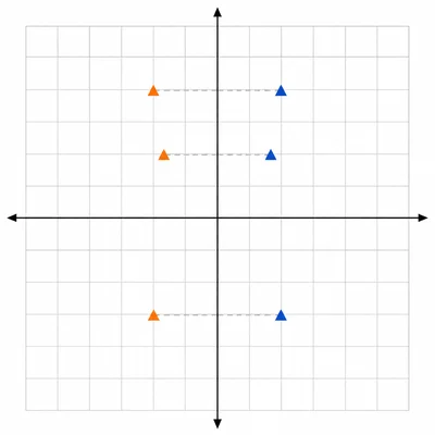 Reflection across the vertical axis on an unlabeled coordinate grid.