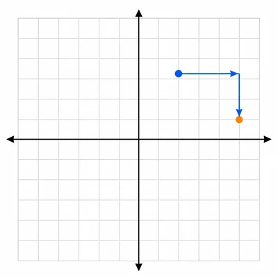 A point on a coordinate grid translated right and down to a new point.
