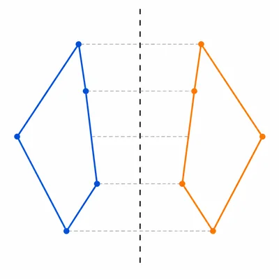 A figure flipped over a line with equal distances from the line.