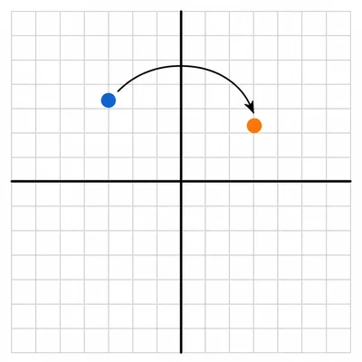 A point rotated 90 degrees clockwise about the origin.