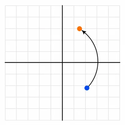 A point rotated 90 degrees counterclockwise about the origin.