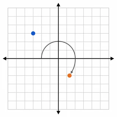A point rotated 180 degrees about the origin.