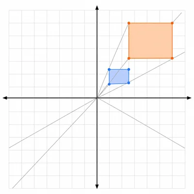 A rectangle dilated larger from the origin on a coordinate grid.