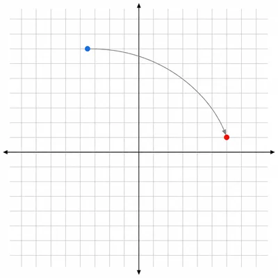 A point rotated clockwise around the origin to a new position.
