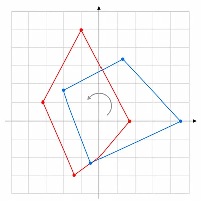 A quadrilateral rotated counterclockwise around the origin on a coordinate grid.