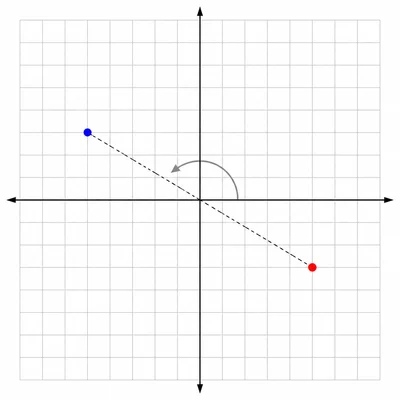 A point rotated halfway around the origin to the opposite quadrant.