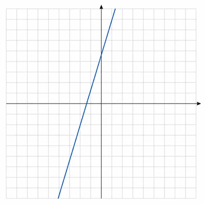 Unlabeled coordinate grid with a steep upward-sloping blue line crossing the vertical axis above the origin.