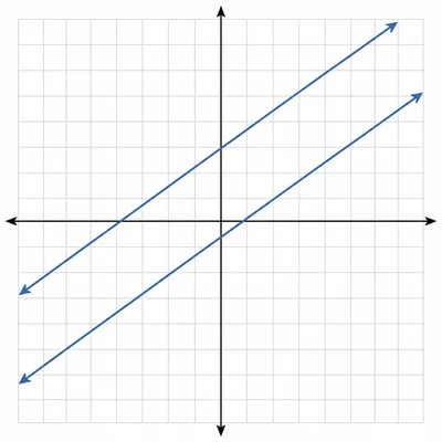 Unlabeled coordinate grid showing two parallel upward-sloping lines.