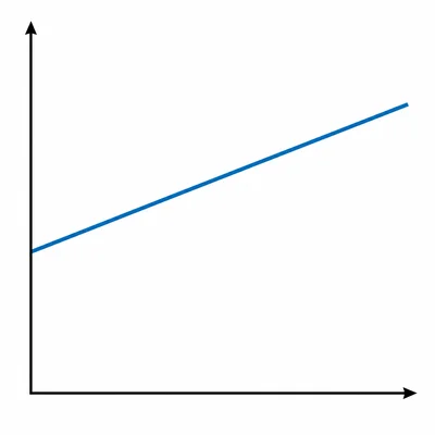 Unlabeled first-quadrant graph showing a cost line starting above the origin and increasing steadily.