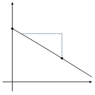 Unlabeled graph with a downward-sloping line through a vertical-axis intercept and another point, plus a slope triangle.