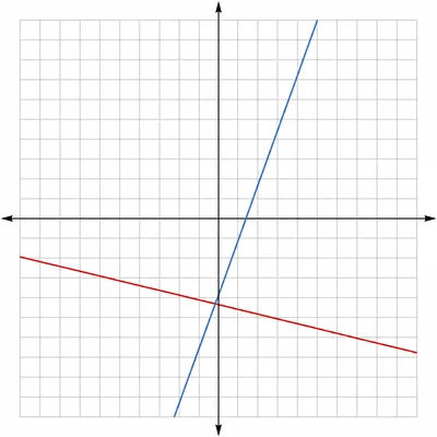 Unlabeled coordinate grid showing a steep rising line and a gentle falling line intersecting on the vertical axis below the origin.
