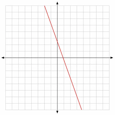 Unlabeled coordinate grid with a steep downward-sloping red line.