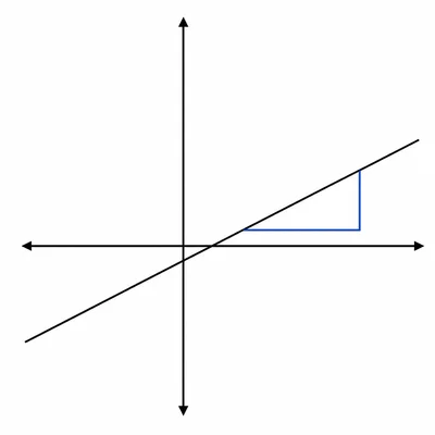 Unlabeled graph showing a gently rising line crossing below the origin with a slope triangle.