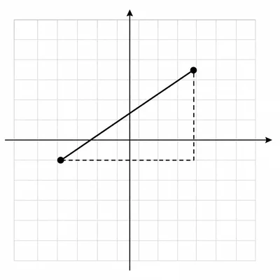Two points on an unlabeled coordinate grid connected by an upward-sloping line with a dashed slope triangle.