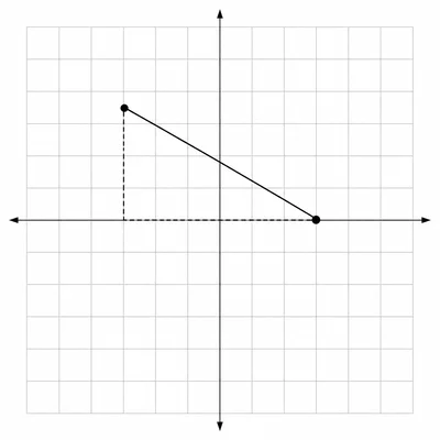 Two points on an unlabeled coordinate grid connected by a downward-sloping line with a dashed slope triangle.