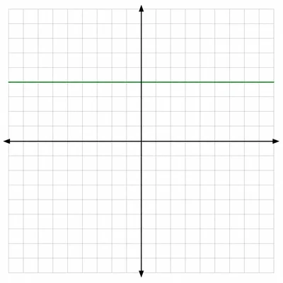 Unlabeled coordinate grid with a horizontal green line above the horizontal axis.