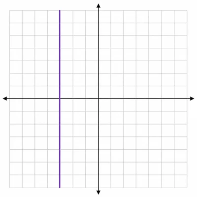 Unlabeled coordinate grid with a vertical purple line left of the vertical axis.