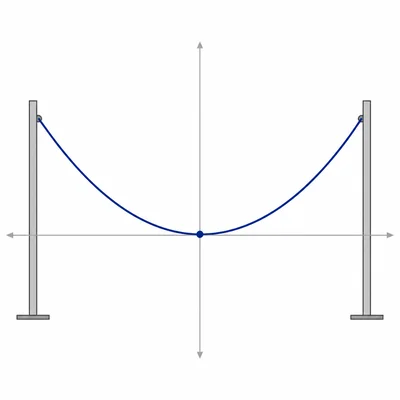 Catenary-shaped hanging cable between two supports with the lowest point marked at the center.