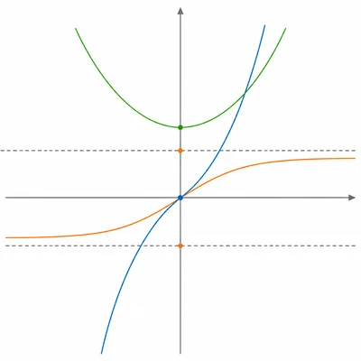 Coordinate graph showing hyperbolic sine, cosine, and tangent curves with marked intercepts at the vertical axis.