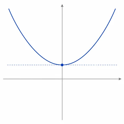 Graph of a hyperbolic cosine curve showing symmetry about the vertical axis and a lowest point above the horizontal axis.