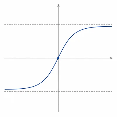 Graph of a hyperbolic tangent curve approaching upper and lower horizontal asymptotes.