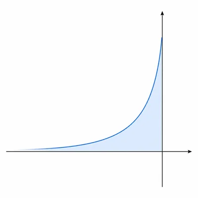 Graph of an increasing exponential curve with shaded area from the left tail to the vertical axis.