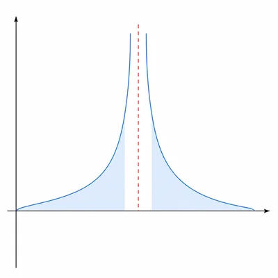 Graph with two branches separated by an internal vertical asymptote and shaded areas on both sides.