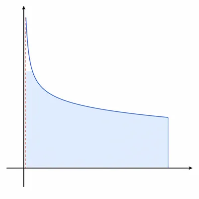 Graph of a curve with a high endpoint singularity and shaded area over a finite interval.
