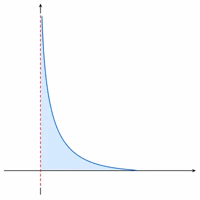 Graph of a steep curve with a vertical endpoint asymptote and shaded area near it.