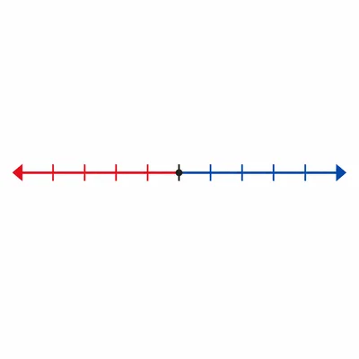 Number line showing negative values on the left, zero in the center, and positive values on the right.