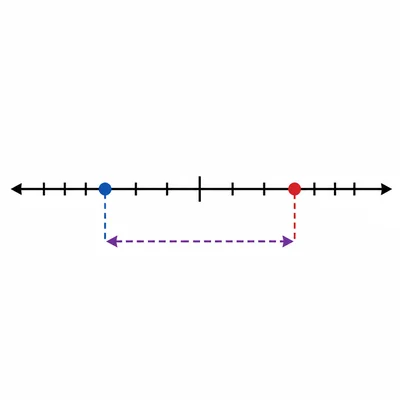 Number line showing the distance between one negative point and one positive point.