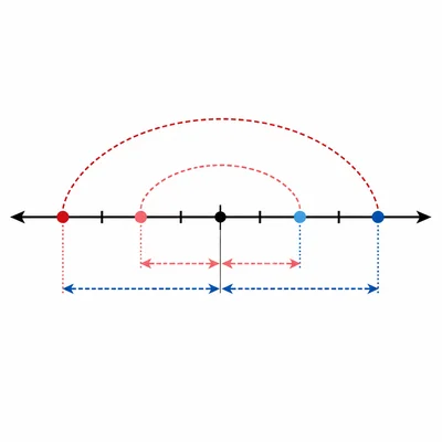 Number line showing opposite integers as equal distances from zero on opposite sides.
