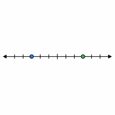 Number line showing a negative integer to the left of a positive integer.