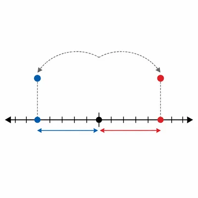 Number line showing absolute value as distance from zero.
