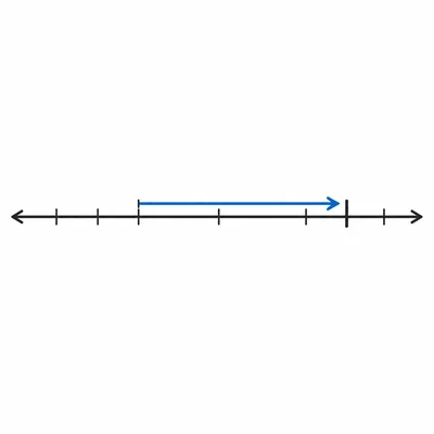 Number line showing the distance from a negative value to zero.