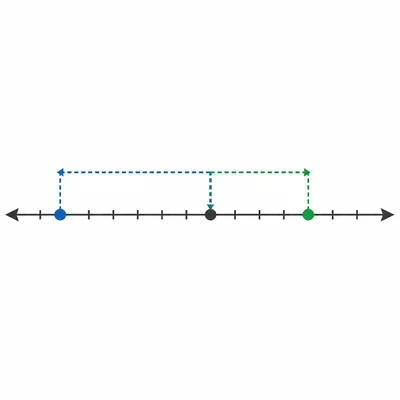 Number line comparing distances from zero, with the negative value farther away.