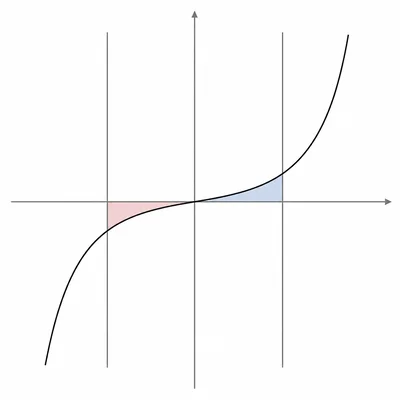 Symmetric cubic graph with equal shaded regions below the axis on the left and above the axis on the right.