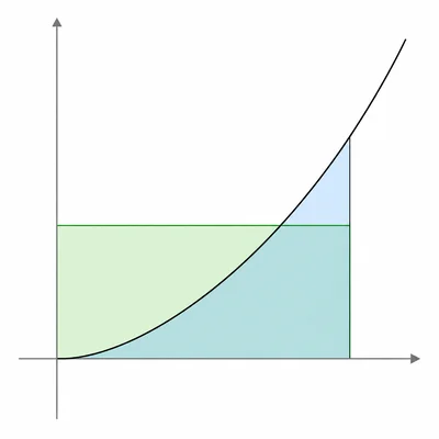 Parabola with shaded area under it and a rectangle of equal interval width showing average height.