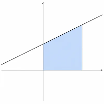 Increasing line with a trapezoidal area shaded from the vertical axis to a right boundary.