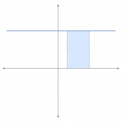 Constant positive function with a rectangular area shaded between two vertical boundaries.