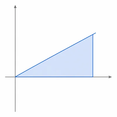 Graph of a rising line with a triangular area shaded under it from the origin to a right boundary.